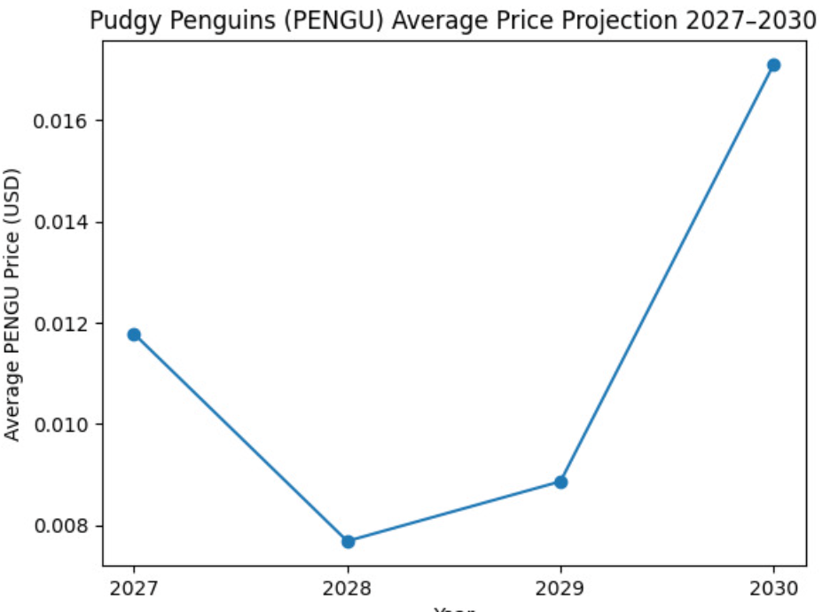 PENGU average price projection chart 2027–2030