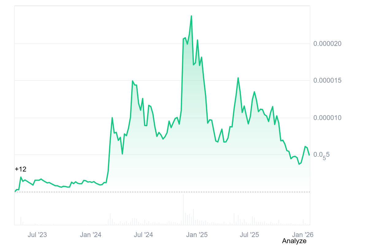 Pepe Coin Price History & Market Performance