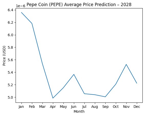 Pepe Coin Price Prediction for 2028