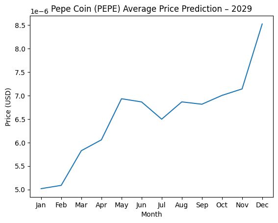 Pepe Coin Price Prediction for 2029