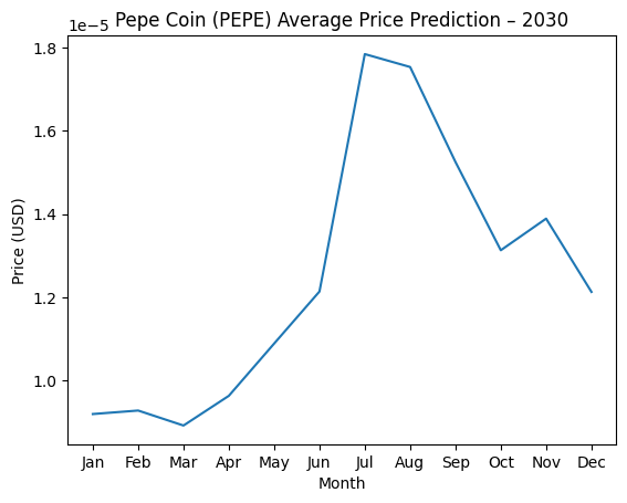 Pepe Coin Price Prediction for 2030