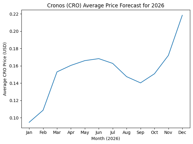Cronos (CRO) Price Prediction for 2026