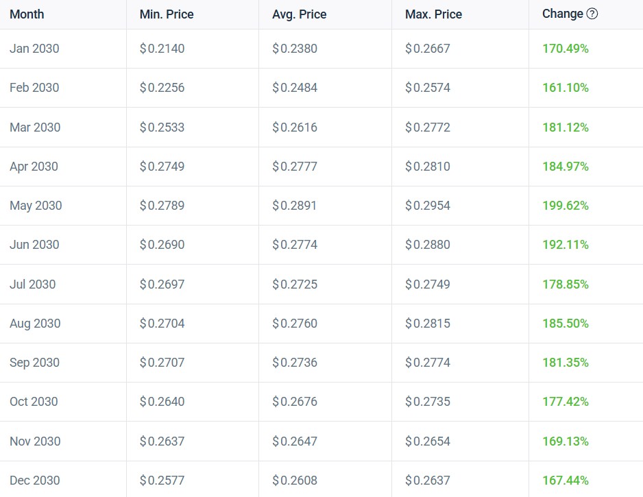 HBAR Price Prediction for 2030