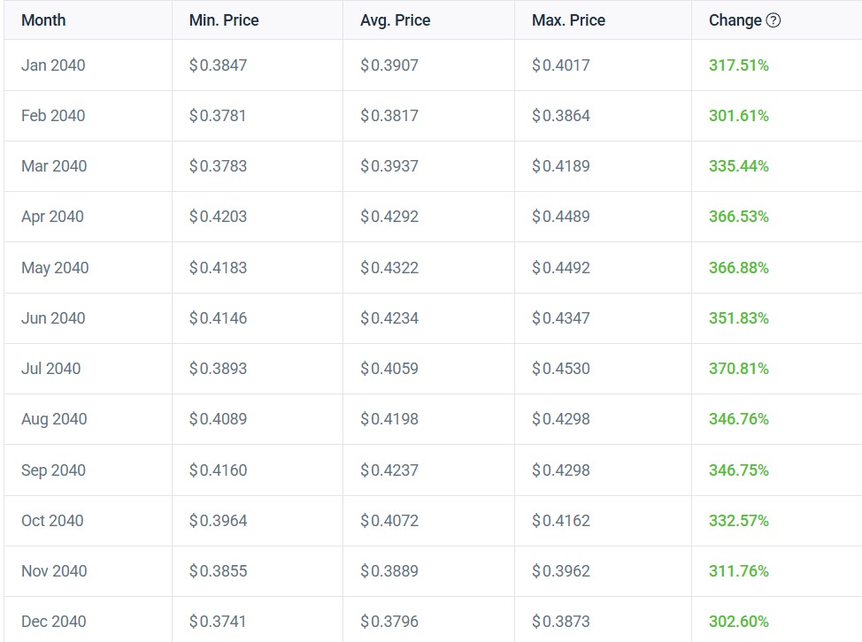 HBAR Price Prediction for 2040 