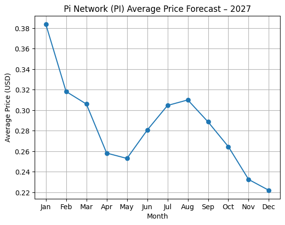 Pi Network (PI) Price Prediction 2027