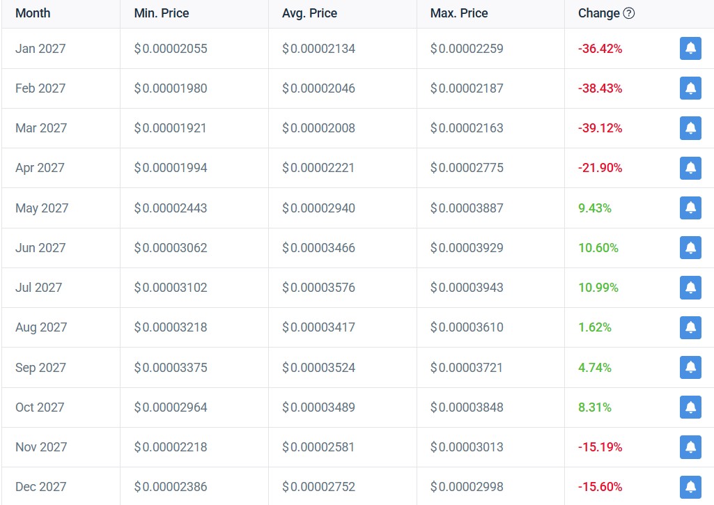 Terra Classic Price Prediction for 2027