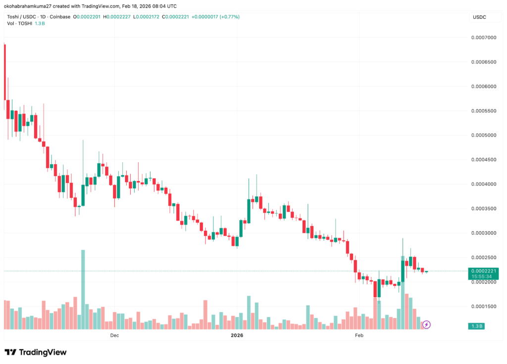 Toshi (TOSHI) Price Prediction 2026, 2027, 2030–2040
