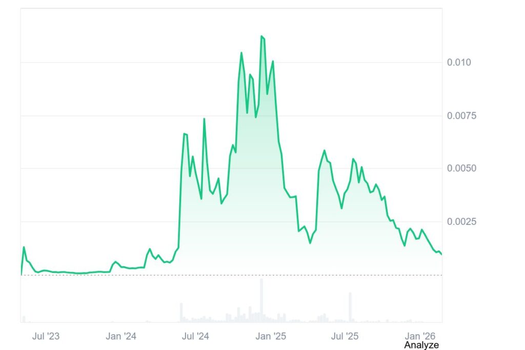 Turbo Coin Price History