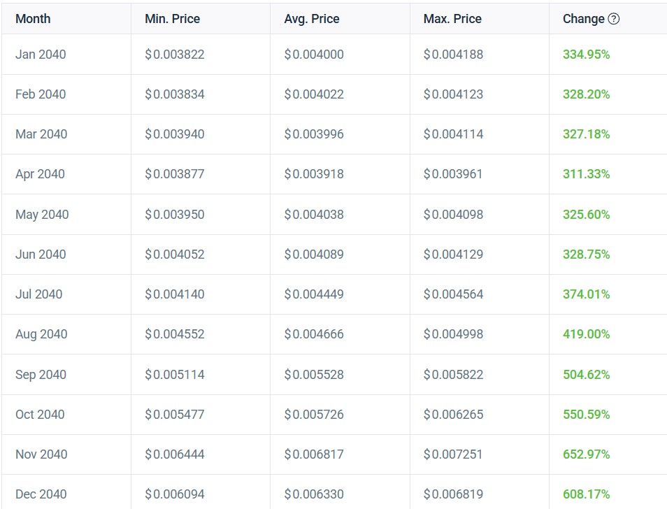 Turbo Coin Price Prediction for 2040